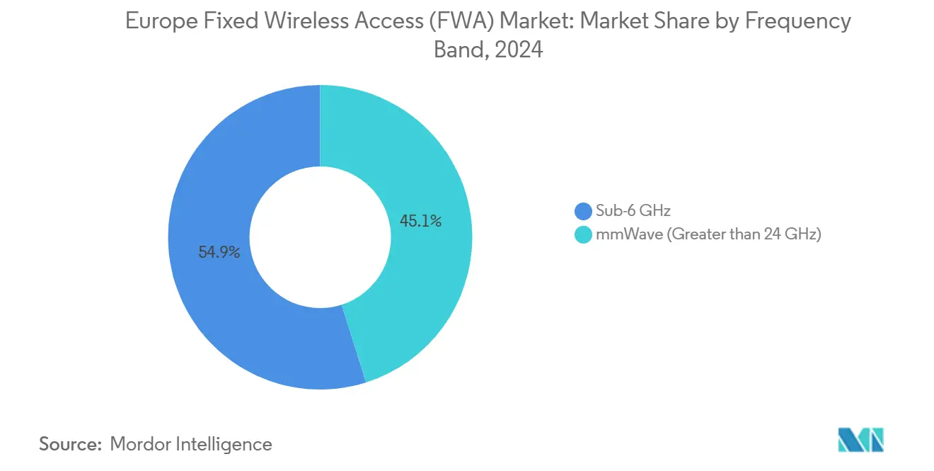 Europe Fixed Wireless Access (FWA) Market: Market Share by Frequency Band
