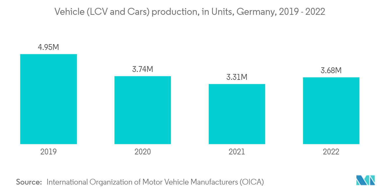 欧州難燃性化学品市場：自動車（LCVと自動車）生産台数（単位）（ドイツ）：2019年～2022年