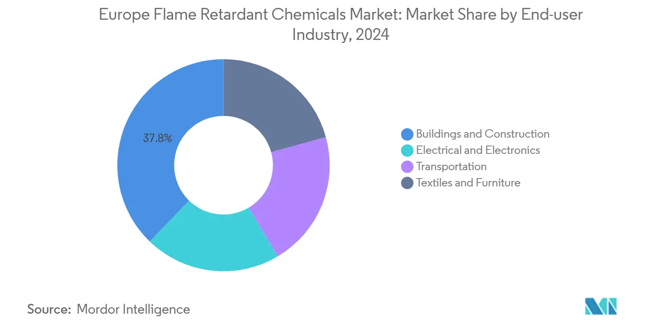 Europe Flame Retardant Chemicals Market: Market Share by End-user Industry