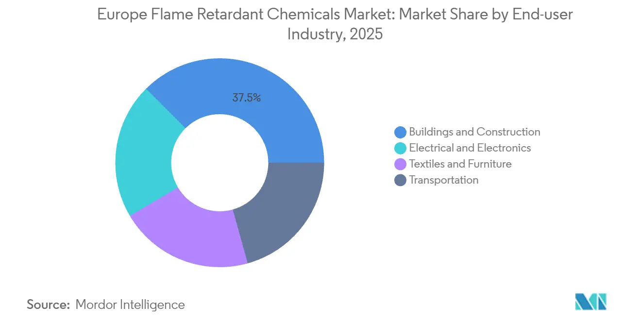 Europe Flame Retardant Chemicals Market: Market Share by End-user Industry, 2025