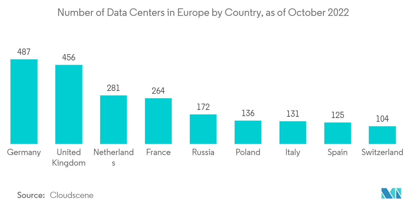 欧州フラッシュメモリー市場：ヨーロッパの国別データセンター数（2022年10月現在