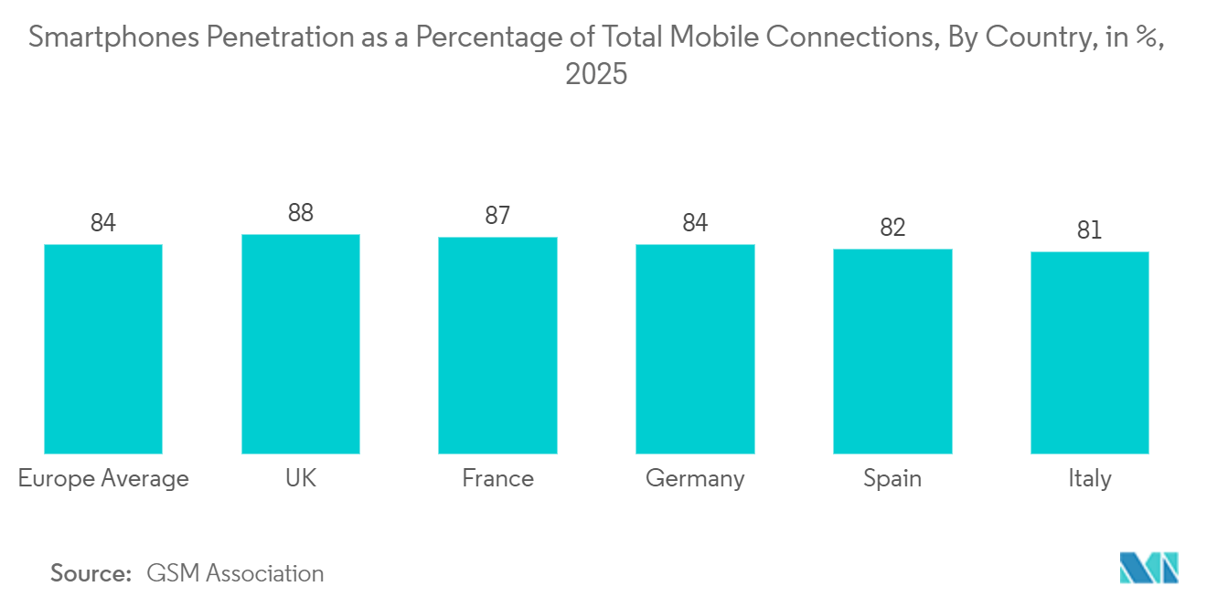 欧州フラッシュメモリ市場スマートフォンの総移動接続数に占める割合（国別）：2025年