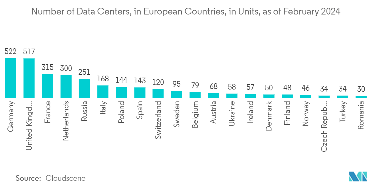 Europe Flash Memory Market: Number of Data Centers in Europe by Country, as of October 2022