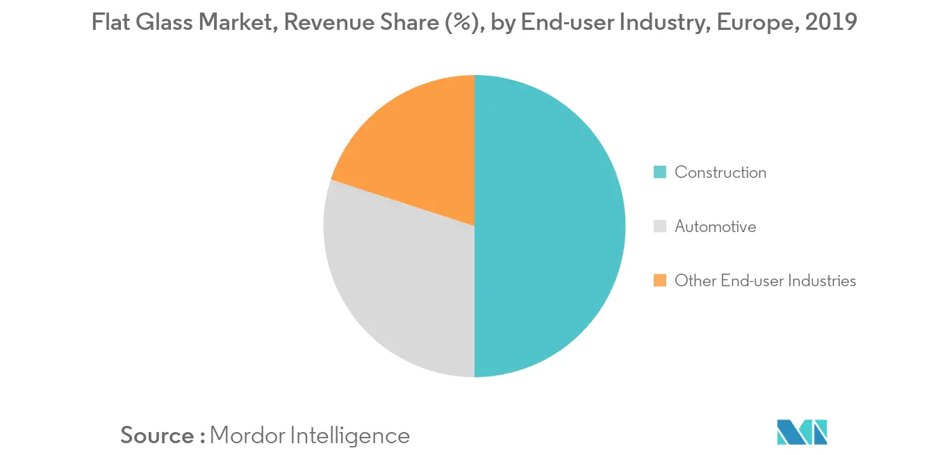 Europe Flat Glass Market - Segmentation