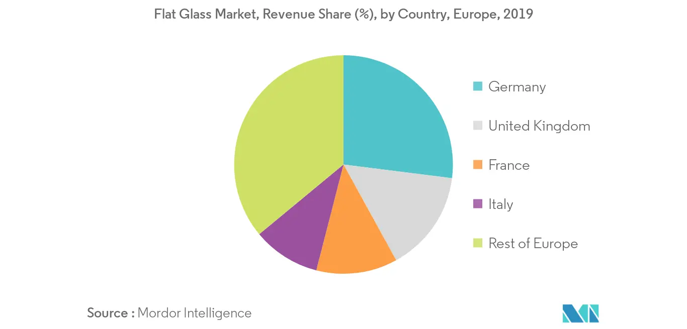 Europe Flat Glass Market - Regional Trend