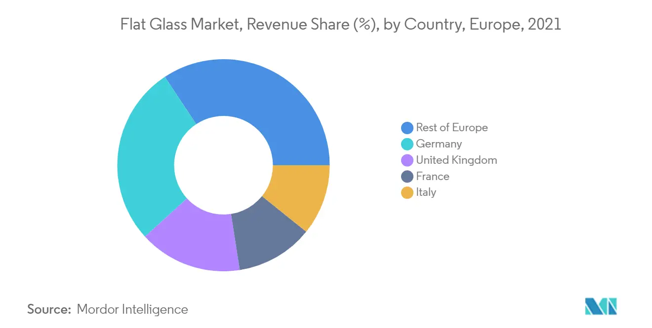 Europe Flat Glass Market - Regional Trend
