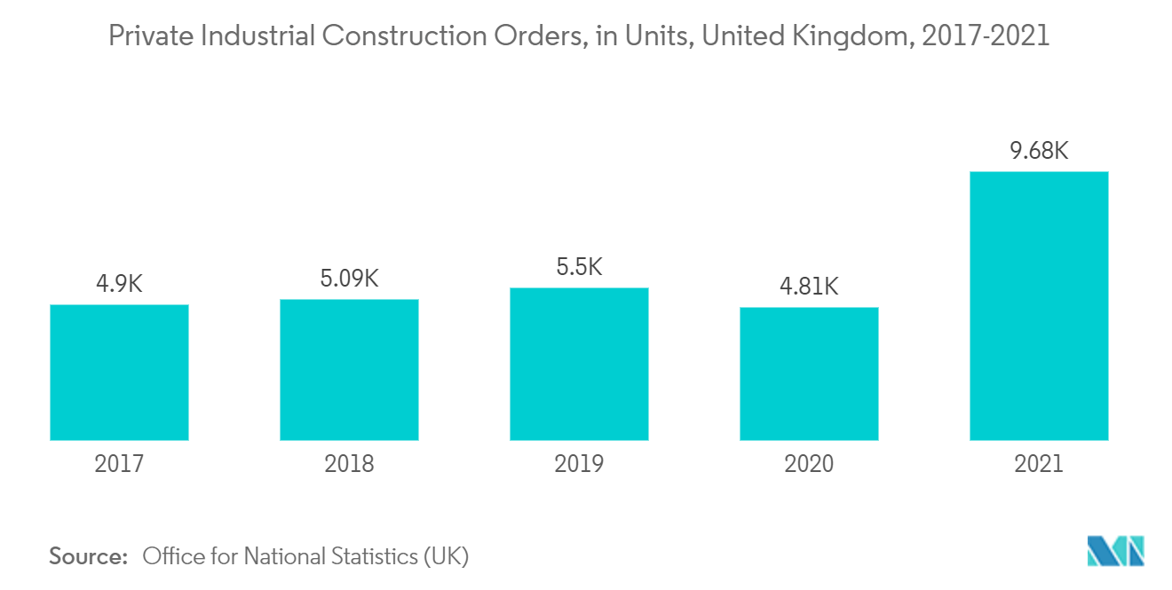 欧州板ガラス市場-民間産業建設受注量（単位）、イギリス、2017-2021年