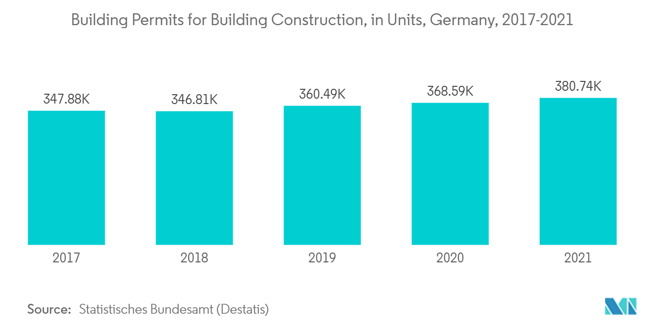 Europe Flat Glass Market - Building Permits for Building Construction, in Units, Germany, 2017-2021