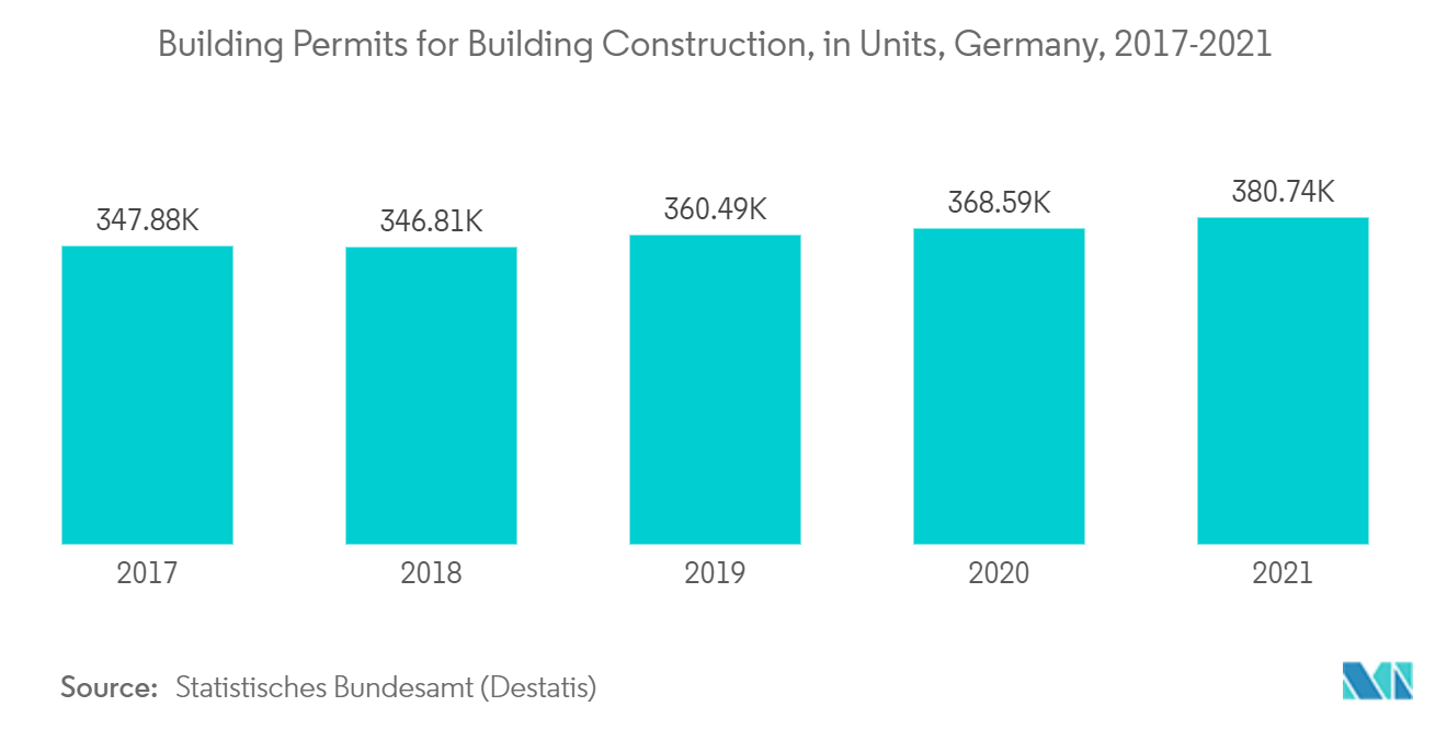 欧州板ガラス市場-建築物建設許可数（単位）、ドイツ、2017-2021年