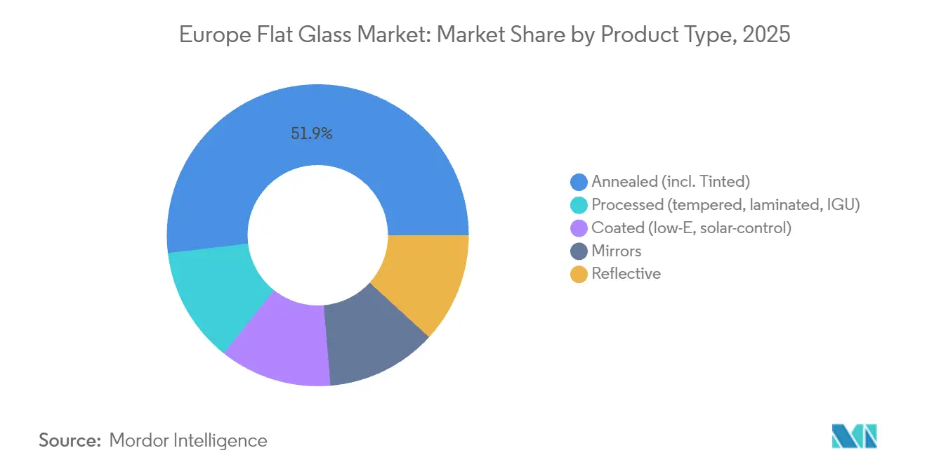 Europe Flat Glass Market: Market Share by Product Type, 2025
