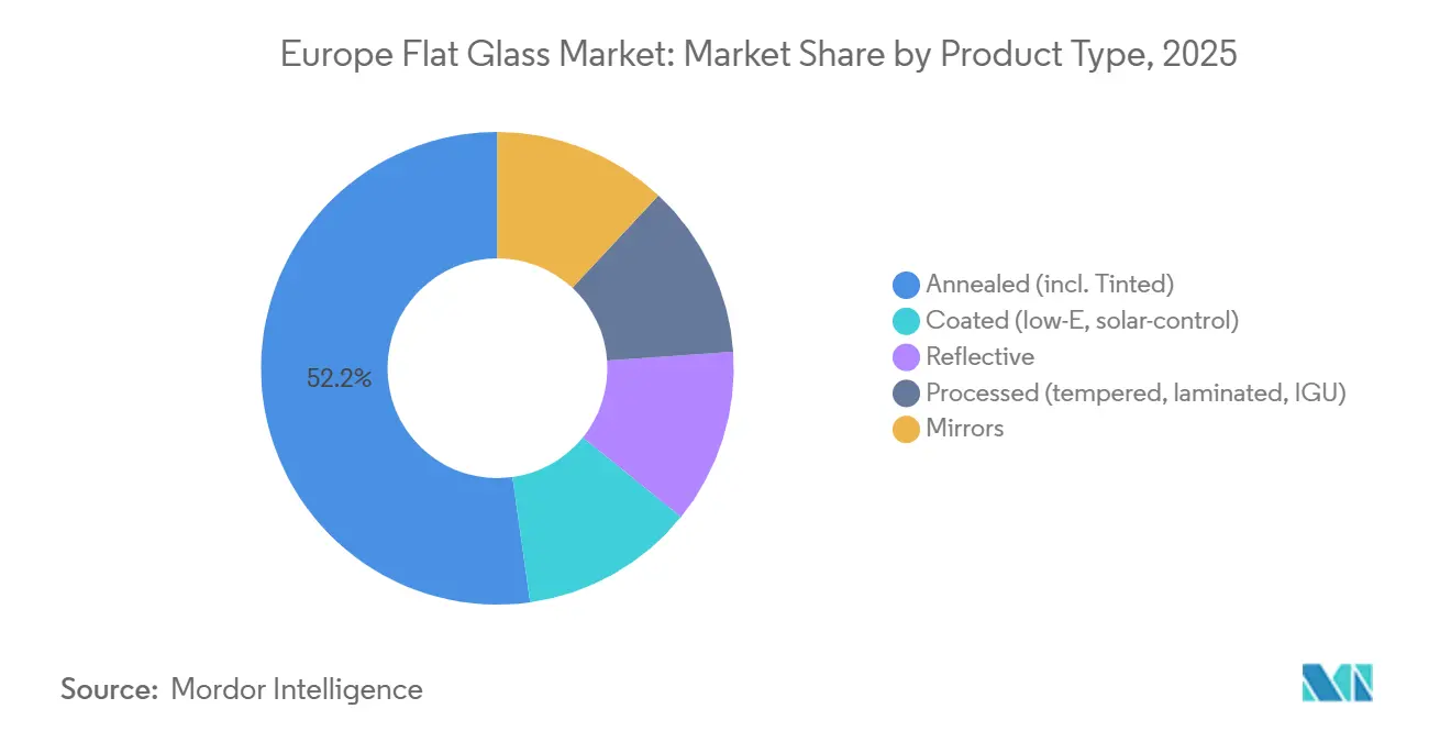 Europe Flat Glass Market: Market Share by Product Type