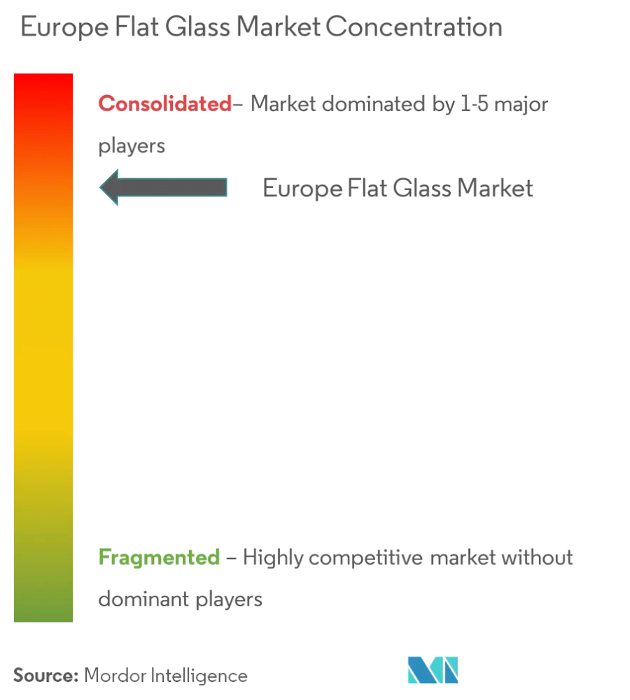Market Concentration - Europe Flat Glass Market.png