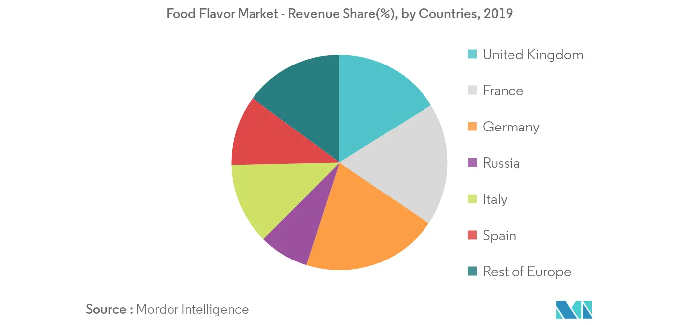 Europe Flavor and Fragrances Market-2