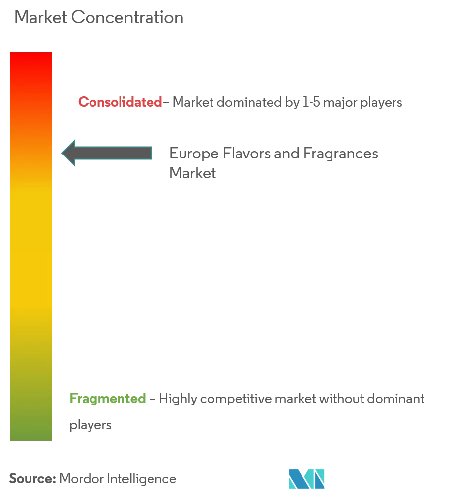 Europe Flavors & Fragrances Market Concentration