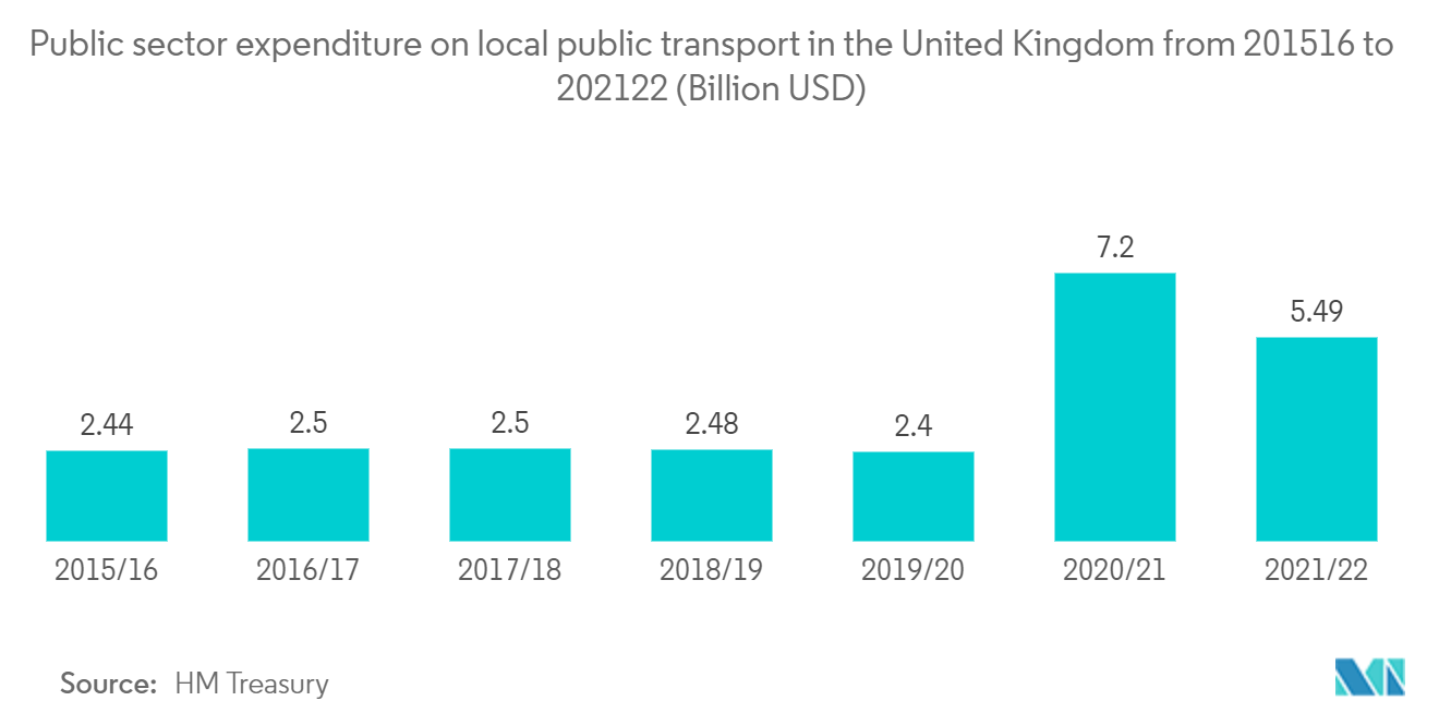Marché européen de la gestion de flotte  Dépenses du secteur public pour les transports publics locaux au Royaume-Uni de 2015/16 à 2021/22 (milliards USD)