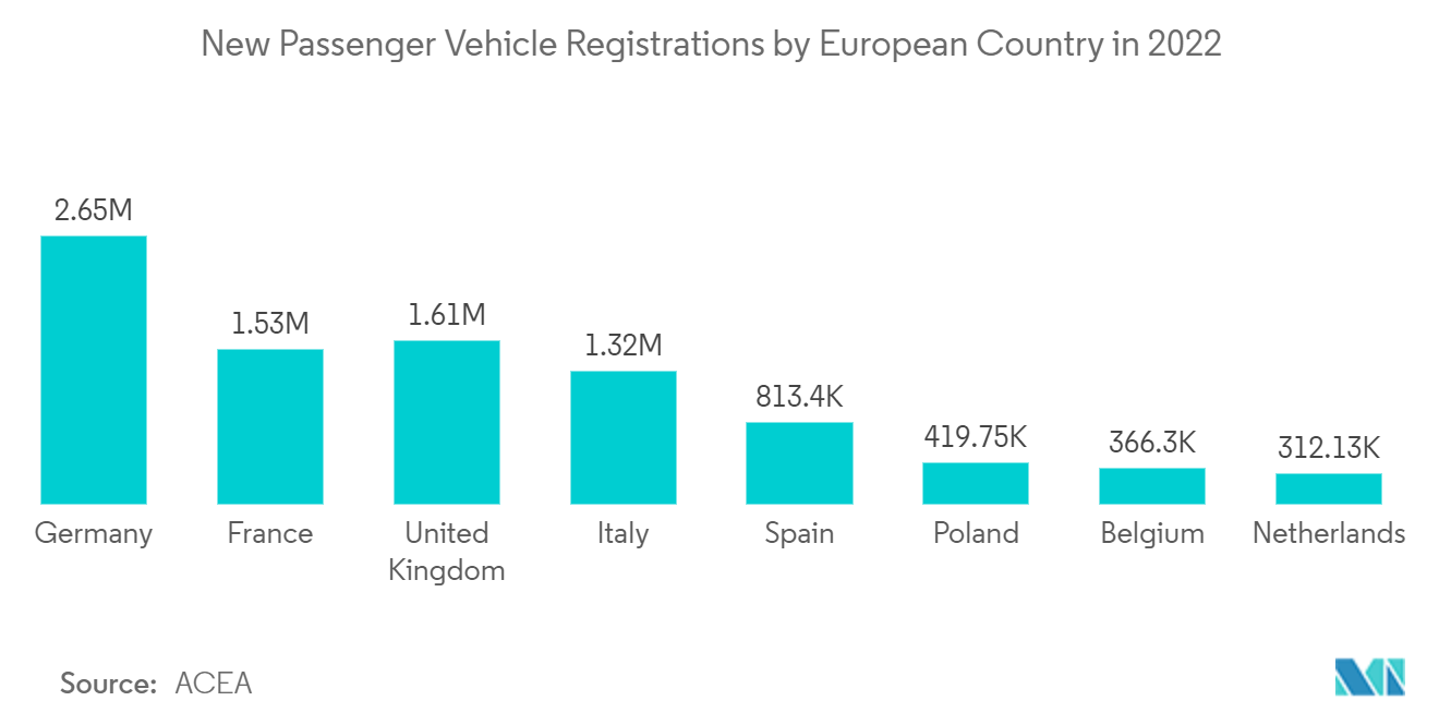 Marché européen de la gestion de flotte  immatriculations de véhicules particuliers neufs par pays européen en 2022