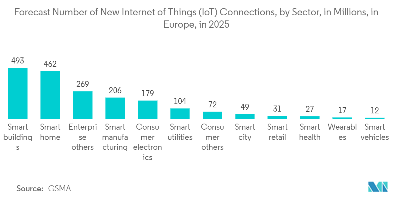 Mercado Europeu de Gestão de Frotas Previsão do número de novas conexões de Internet das Coisas (IoT), por setor, em milhões, na Europa, em 2025