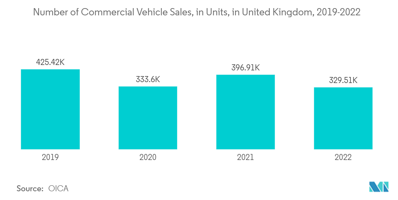 سوق إدارة الأسطول في أوروبا عدد مبيعات المركبات التجارية، بالوحدات، في المملكة المتحدة، 2019-2022