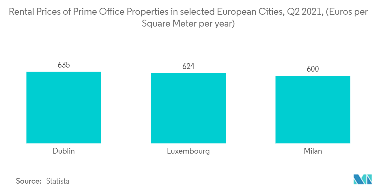 Thị trường văn phòng linh hoạt Châu Âu Giá cho thuê bất động sản văn phòng chính tại các thành phố châu Âu được chọn, Q2 2021, (Euro mỗi mét vuông mỗi năm)