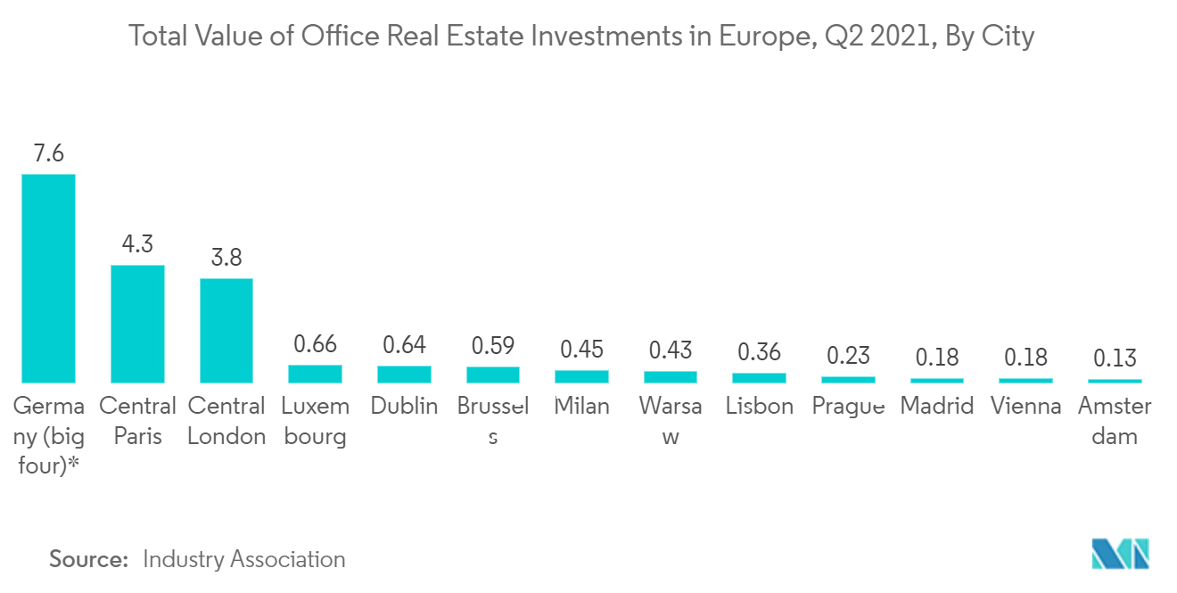 Thị trường văn phòng linh hoạt Châu Âu Tổng giá trị đầu tư bất động sản văn phòng tại Châu Âu, Q2 2021, Theo thành phố