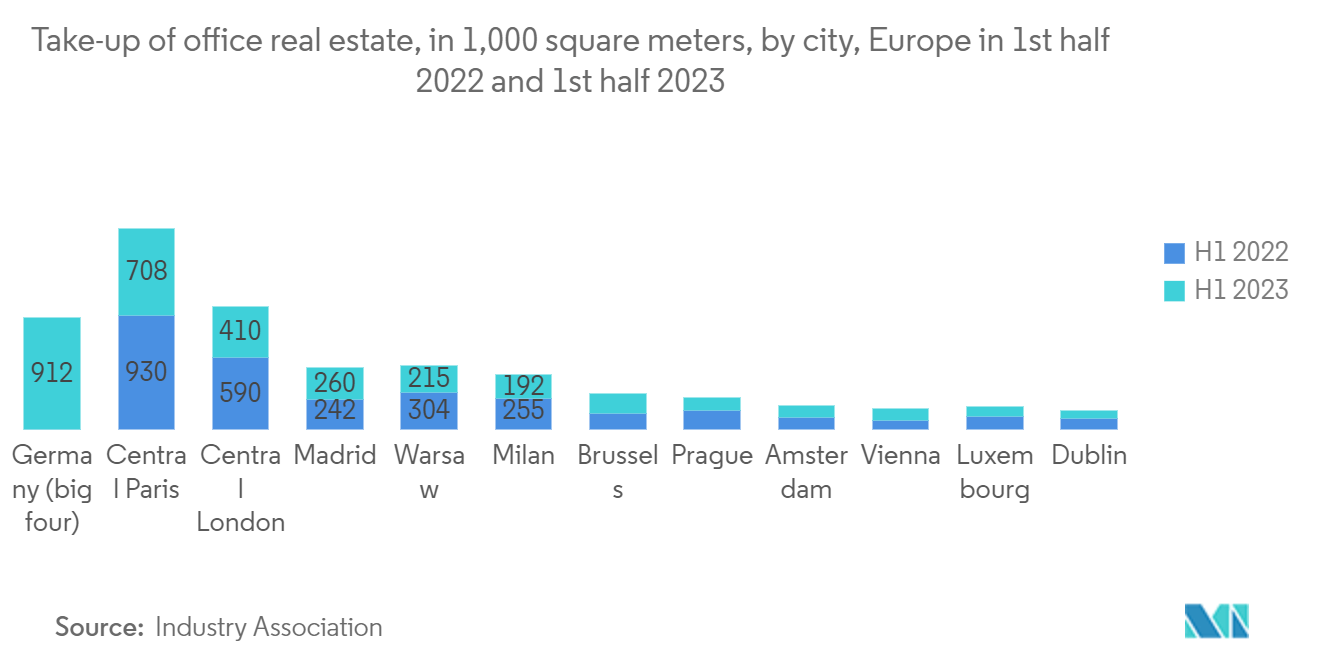 Europe Flexible Office Market: Take-up of office real estate, in 1,000 square meters, by city, Europe in 1st half 2022 and 1st half 2023