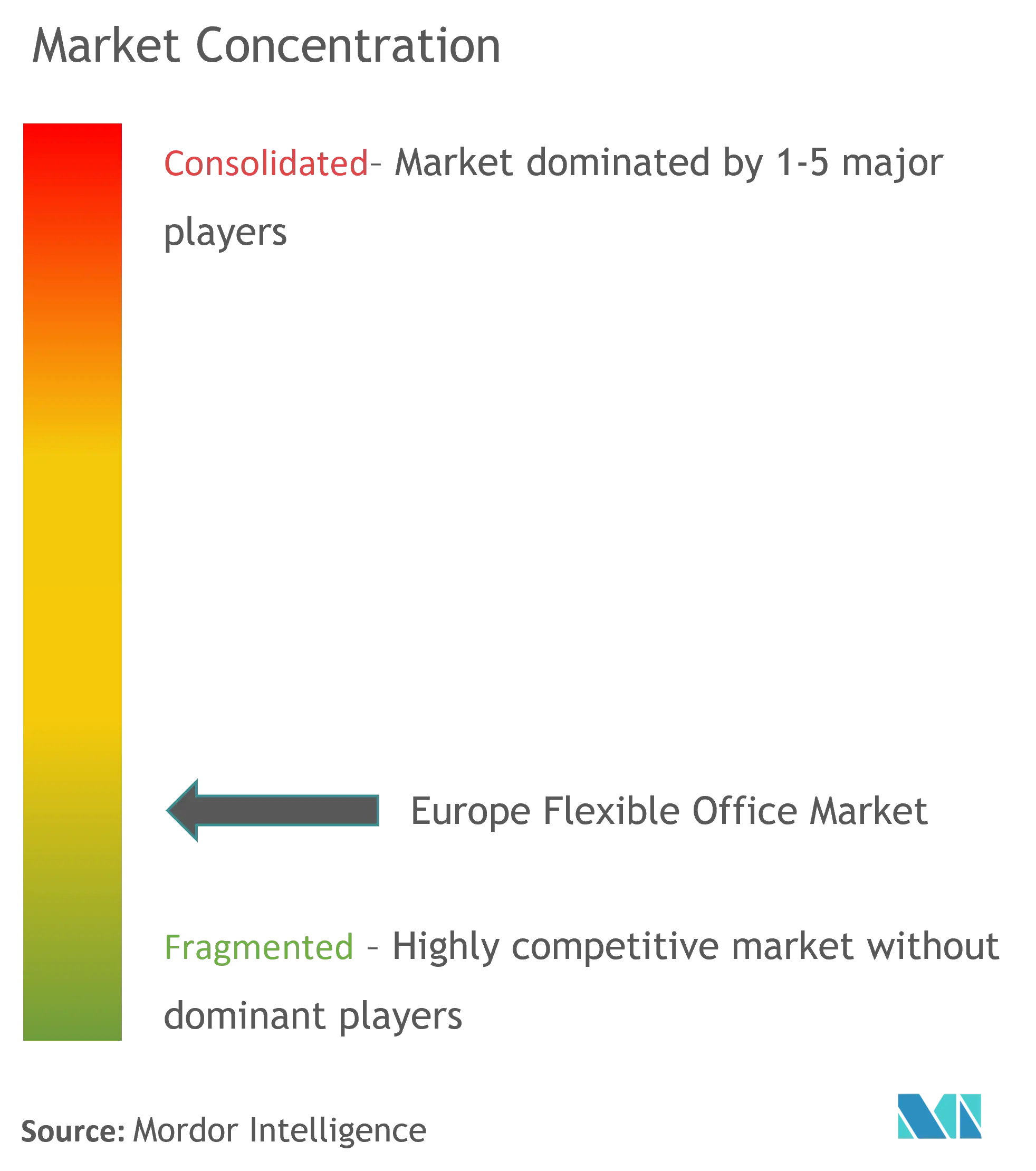 Europe Flexible Office Market Concentration