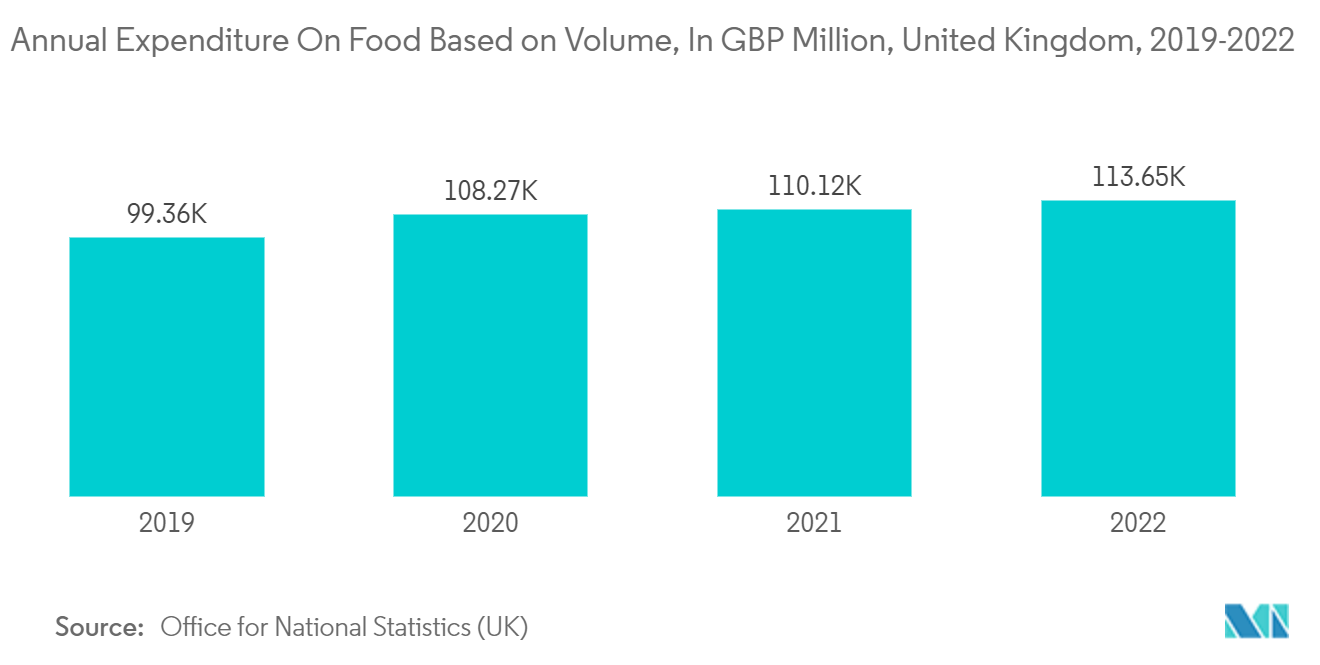 Европейский рынок гибкой упаковки годовые расходы на продукты питания в зависимости от объема, млн фунтов стерлингов, Великобритания, 2019-2022 гг.