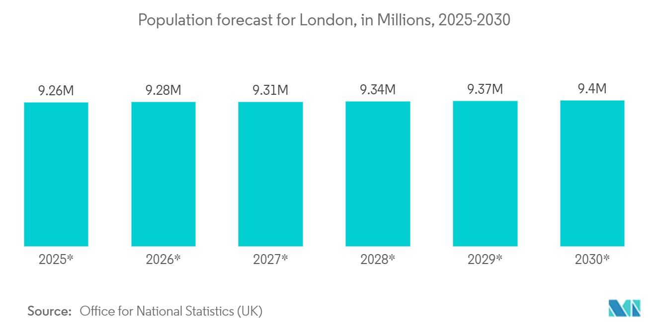 Europe Flexible Packaging Market: Population forecast for London, in Millions, 2025-2030