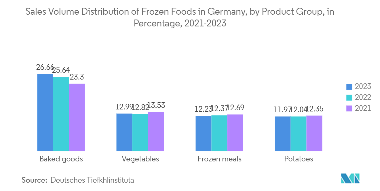 Europe Flexible Packaging Market: Sales Volume Distribution of Frozen Foods in Germany, by Product Group, in Percentage, 2021-2023