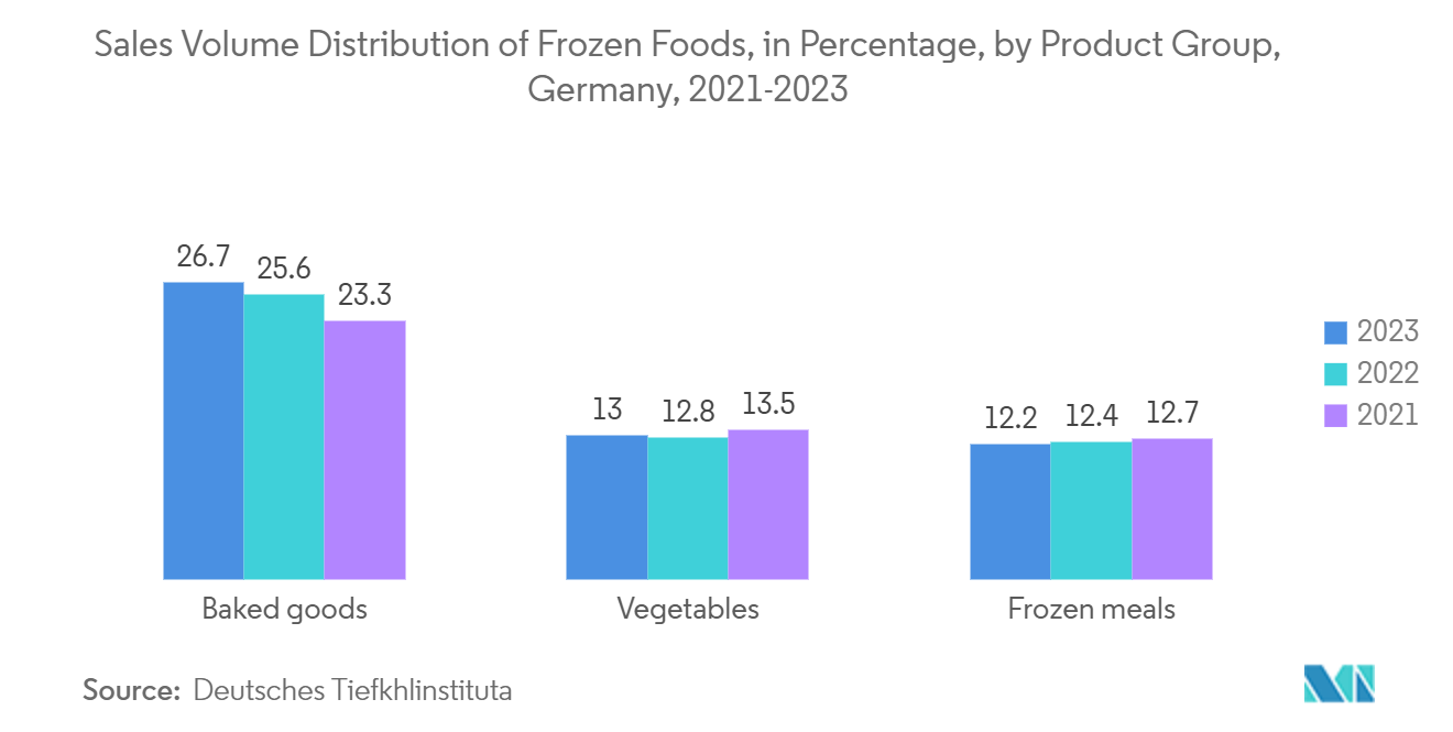 Europe Flexible Packaging Market: Sales Volume Distribution of Frozen Foods in Germany, by Product Group, in Percentage, 2021-2023