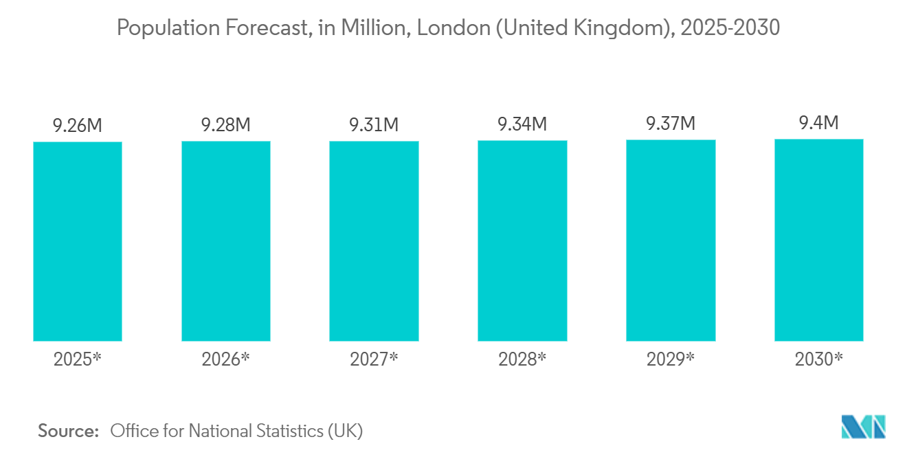 Europe Flexible Packaging Market: Population forecast for London, in Millions, 2025-2030