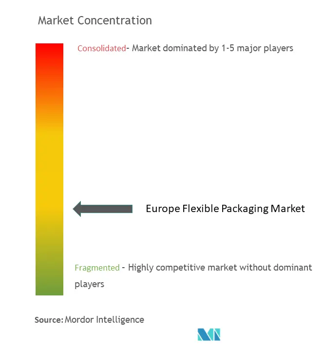 Концентрация рынка гибкой упаковки в Европе