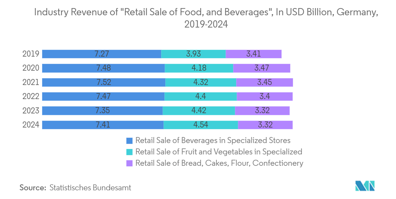 Europe Flexible Plastic Packaging Market: Industry Revenue of "Retail Sale of Food, and Beverages", In USD Billion, Germany, 2019-2024* 