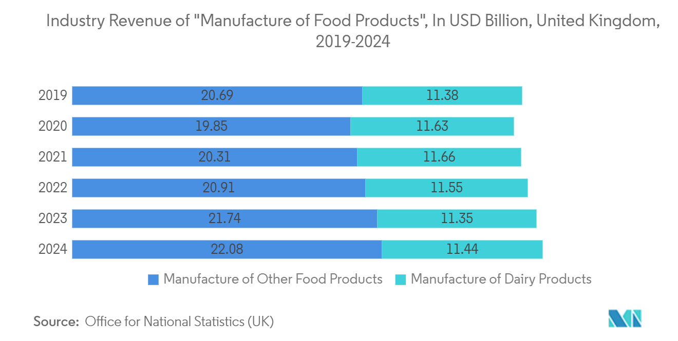 Europe Flexible Plastic Packaging Market: Industry Revenue of "Manufacture of Food Products", In USD Billion, United Kingdom, 2019-2024*