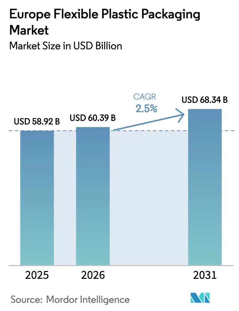 Europe Flexible Plastic Packaging Market (2025 - 2030)