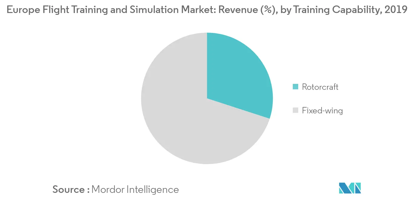 Europe Flight Training and Simulation Market Trends