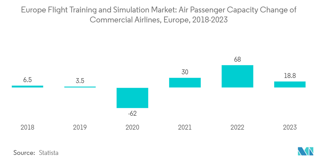 Thị trường mô phỏng và đào tạo chuyến bay Châu Âu Thị trường mô phỏng và đào tạo bay Châu Âu Thay đổi năng lực hành khách hàng không của các hãng hàng không thương mại, Châu Âu, 2018-2023