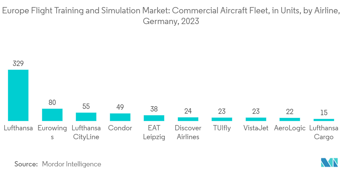 Mercado europeo de simulación y entrenamiento de vuelo Mercado europeo de simulación y entrenamiento de vuelo flota de aviones comerciales, en unidades, por aerolínea, Alemania, 2023