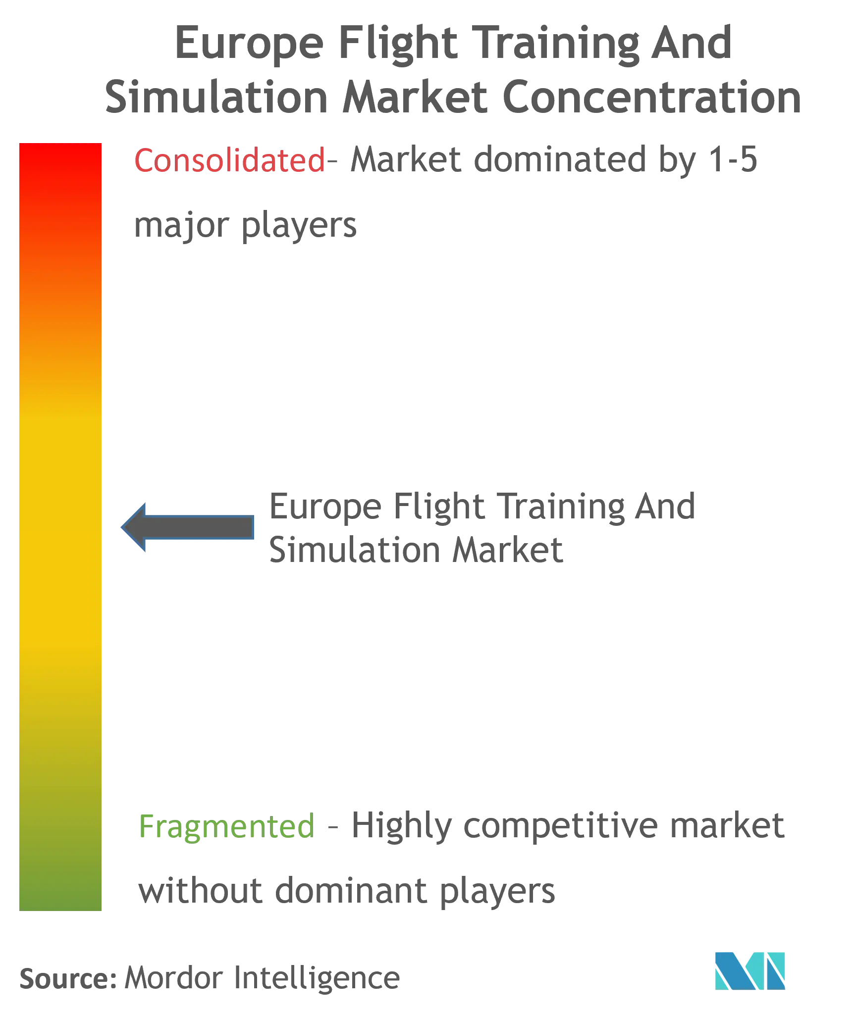 Formation et simulation de vol en EuropeConcentration du marché