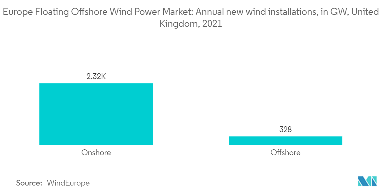 Europe Floating Offshore Wind Power Market: Annual new wind installations, in GW, United Kingdom, 2021