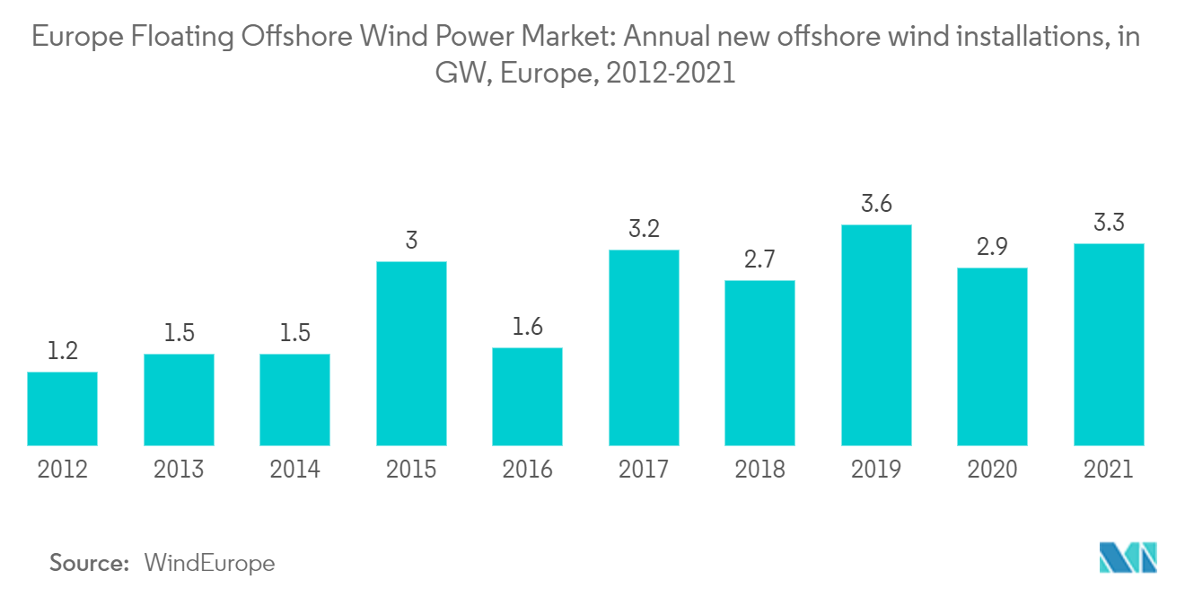 欧州の浮体式洋上風力発電市場洋上風力発電の年間新規導入量（GW）（欧州、2012年～2021年