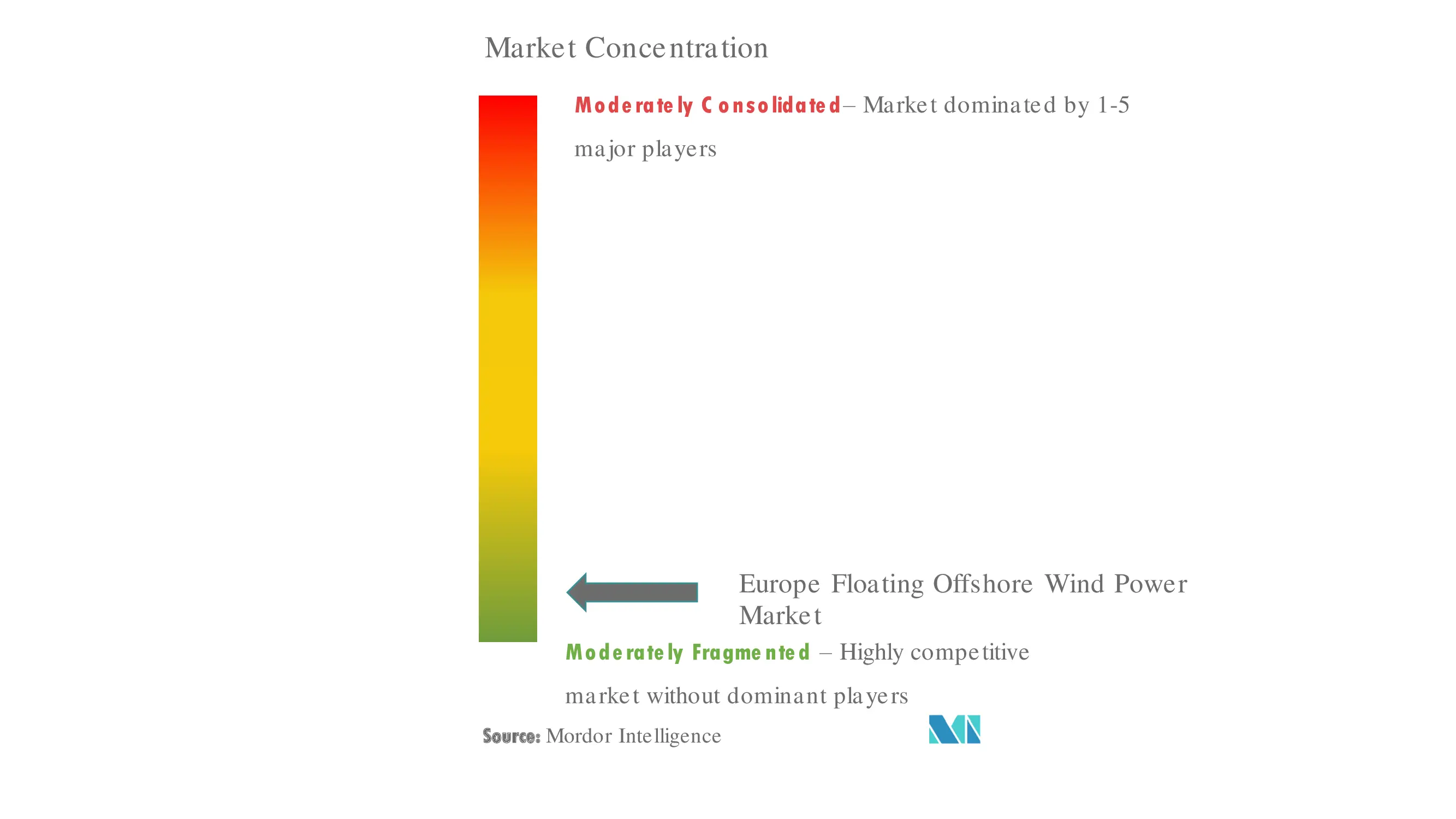 欧州浮体式洋上風力発電市場の集中度