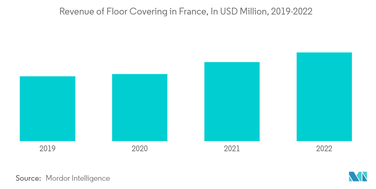 ヨーロッパの床材市場フランスの床敷物収益（百万米ドル）：2019-2022年