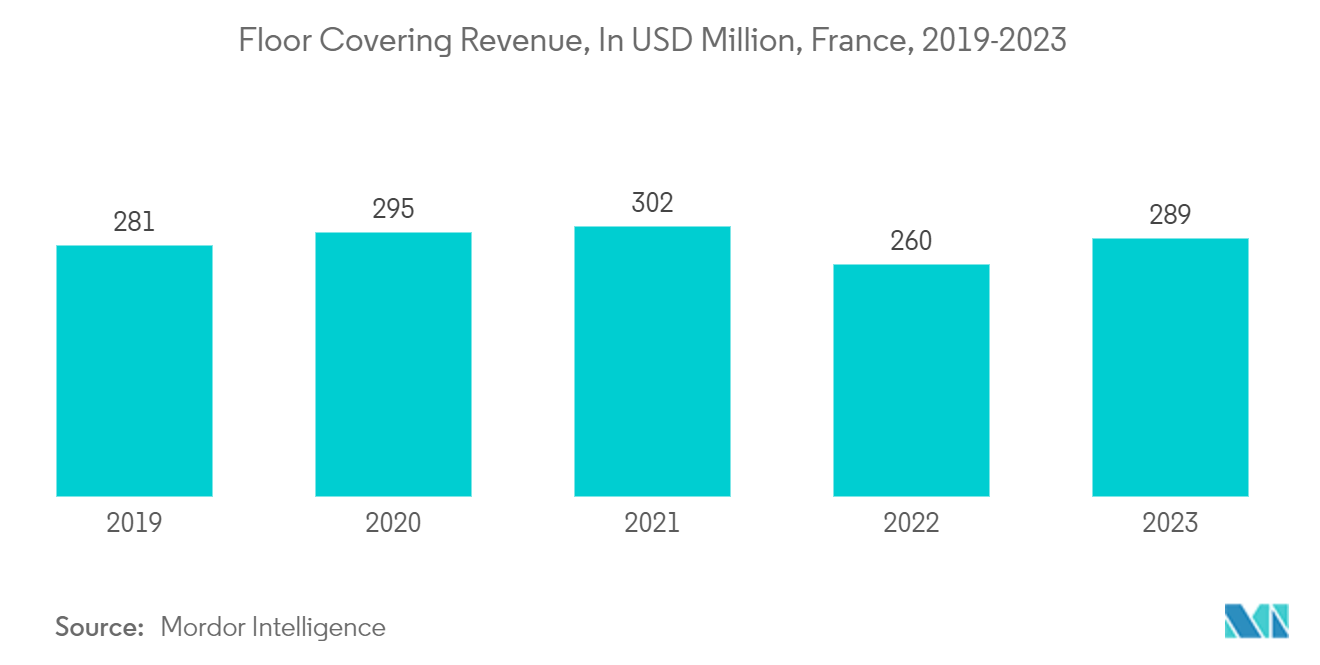 Europe Floor Covering Market: Floor Covering Revenue, In USD Million, France, 2019-2023