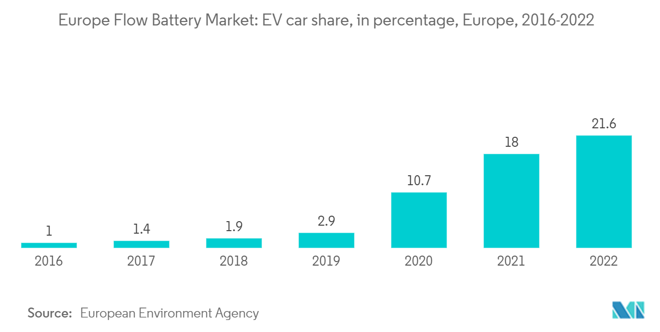 Europe Flow Battery Market: EV car share, in percentage, Europe, 2016-2022