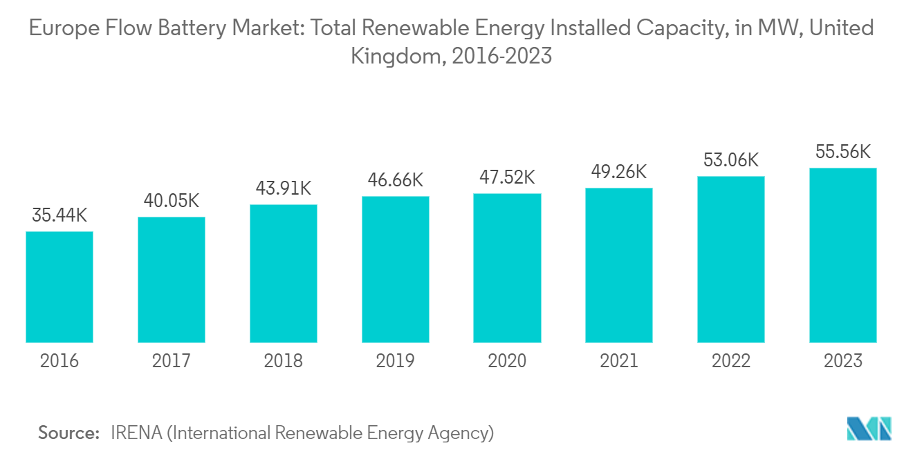 Europe Flow Battery Market: Total Renewable Energy Installed Capacity, in MW, United Kingdom, 2016-2023