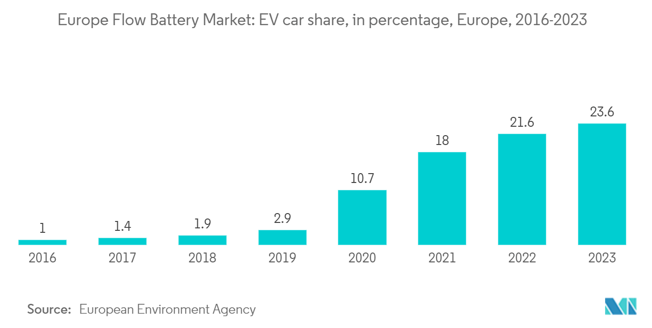 Europe Flow Battery Market: EV car share, in percentage, Europe, 2016-2022