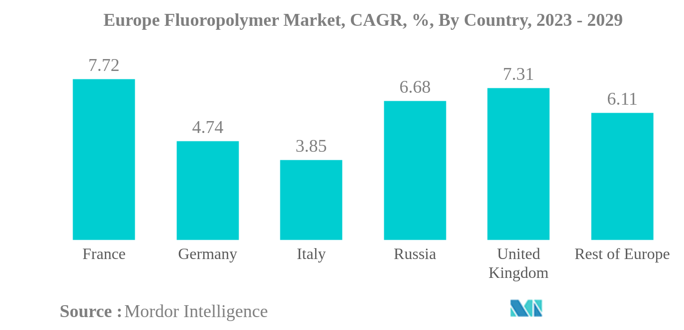 欧州のフッ素樹脂市場欧州フッ素樹脂市場：CAGR（年平均成長率）、国別、2023〜2029年