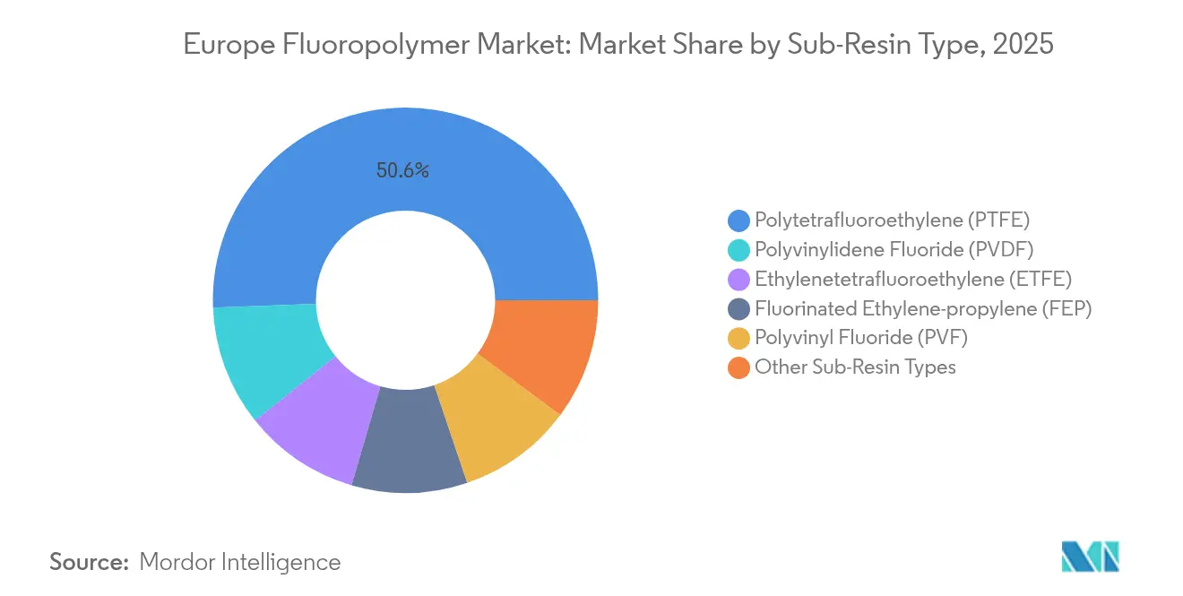 Europe Fluoropolymer Market: Market Share by Sub-Resin Type, 2025
