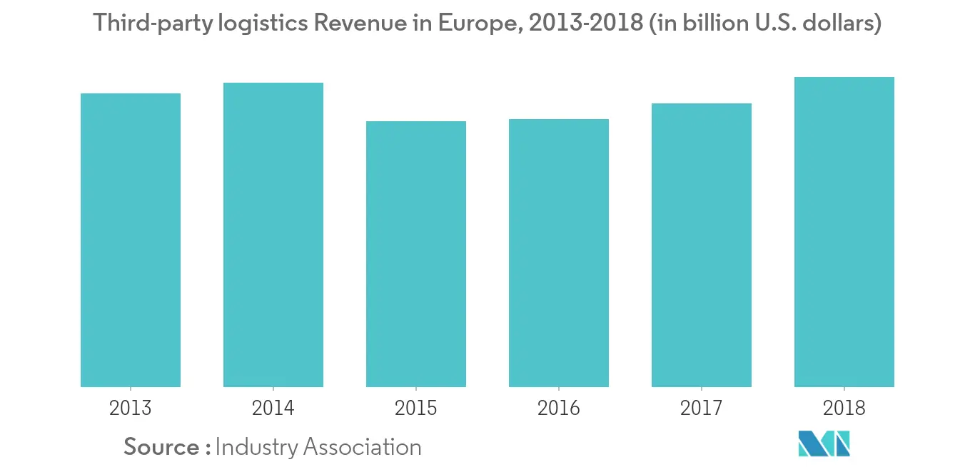 Europe FMCG logistics market 1